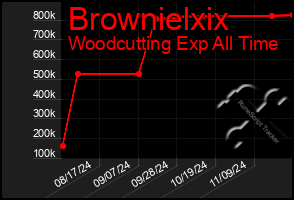 Total Graph of Brownielxix