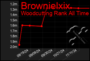 Total Graph of Brownielxix