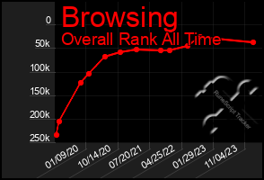 Total Graph of Browsing