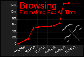 Total Graph of Browsing