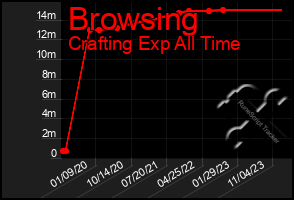 Total Graph of Browsing