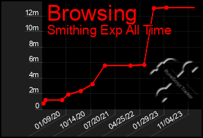 Total Graph of Browsing