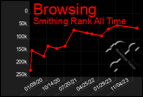 Total Graph of Browsing