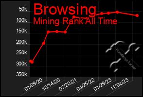 Total Graph of Browsing