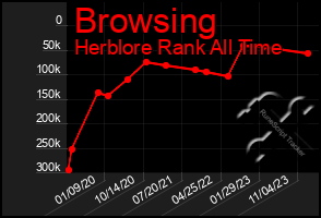 Total Graph of Browsing