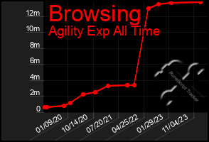 Total Graph of Browsing