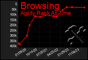 Total Graph of Browsing