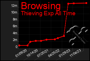 Total Graph of Browsing