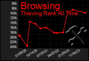 Total Graph of Browsing