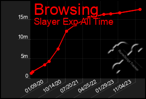 Total Graph of Browsing