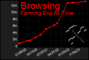 Total Graph of Browsing