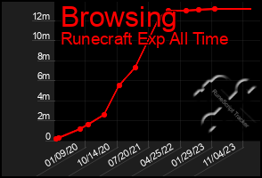 Total Graph of Browsing