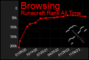 Total Graph of Browsing