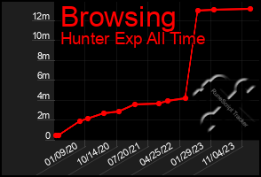 Total Graph of Browsing