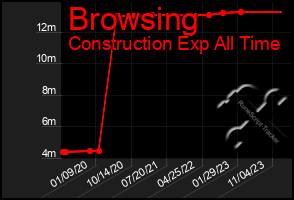 Total Graph of Browsing