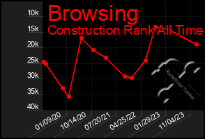 Total Graph of Browsing