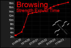 Total Graph of Browsing