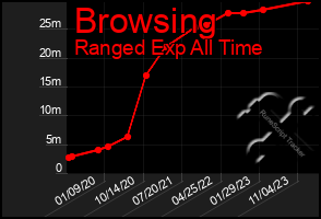 Total Graph of Browsing