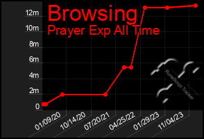 Total Graph of Browsing