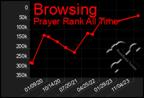 Total Graph of Browsing