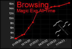 Total Graph of Browsing