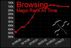 Total Graph of Browsing