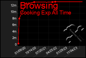 Total Graph of Browsing