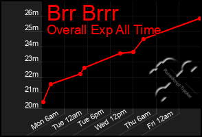 Total Graph of Brr Brrr