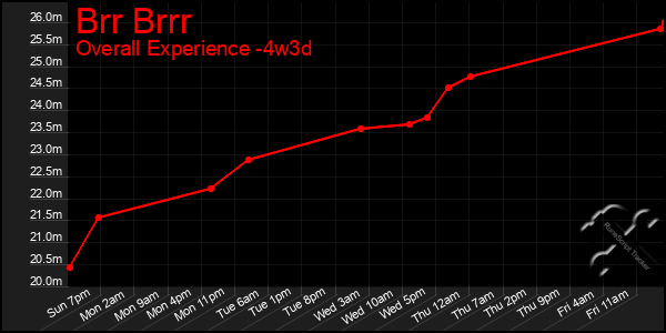 Last 31 Days Graph of Brr Brrr