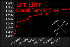 Total Graph of Brr Brrr
