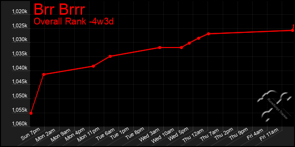 Last 31 Days Graph of Brr Brrr