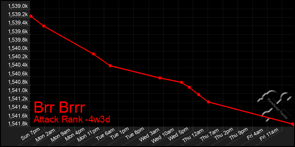 Last 31 Days Graph of Brr Brrr