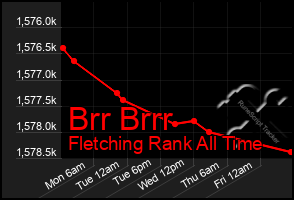 Total Graph of Brr Brrr