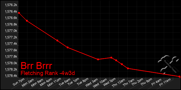 Last 31 Days Graph of Brr Brrr