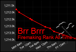 Total Graph of Brr Brrr