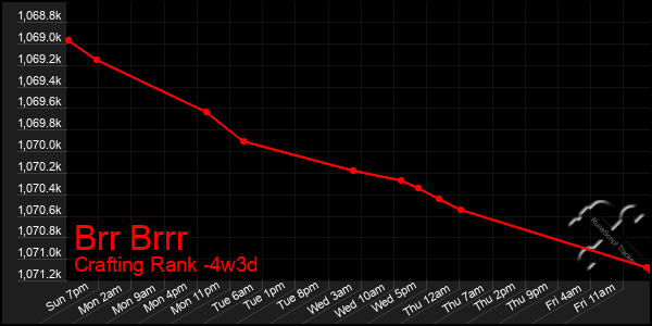 Last 31 Days Graph of Brr Brrr