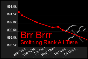 Total Graph of Brr Brrr