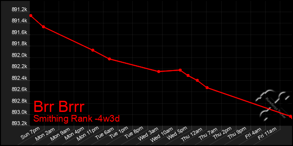 Last 31 Days Graph of Brr Brrr