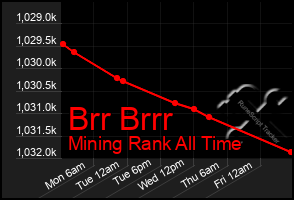 Total Graph of Brr Brrr