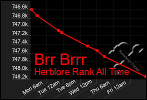 Total Graph of Brr Brrr