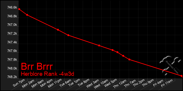 Last 31 Days Graph of Brr Brrr