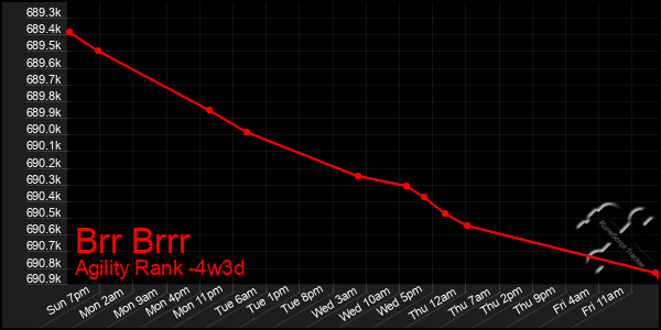 Last 31 Days Graph of Brr Brrr