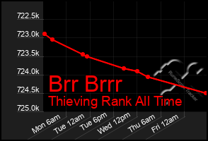 Total Graph of Brr Brrr
