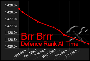 Total Graph of Brr Brrr