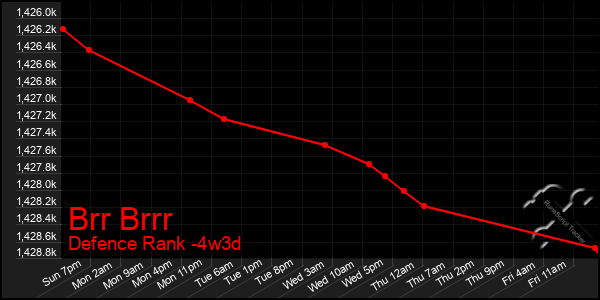 Last 31 Days Graph of Brr Brrr