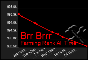 Total Graph of Brr Brrr