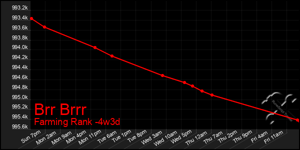Last 31 Days Graph of Brr Brrr