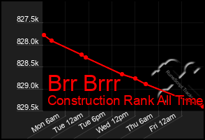 Total Graph of Brr Brrr