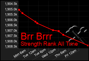 Total Graph of Brr Brrr