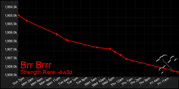 Last 31 Days Graph of Brr Brrr